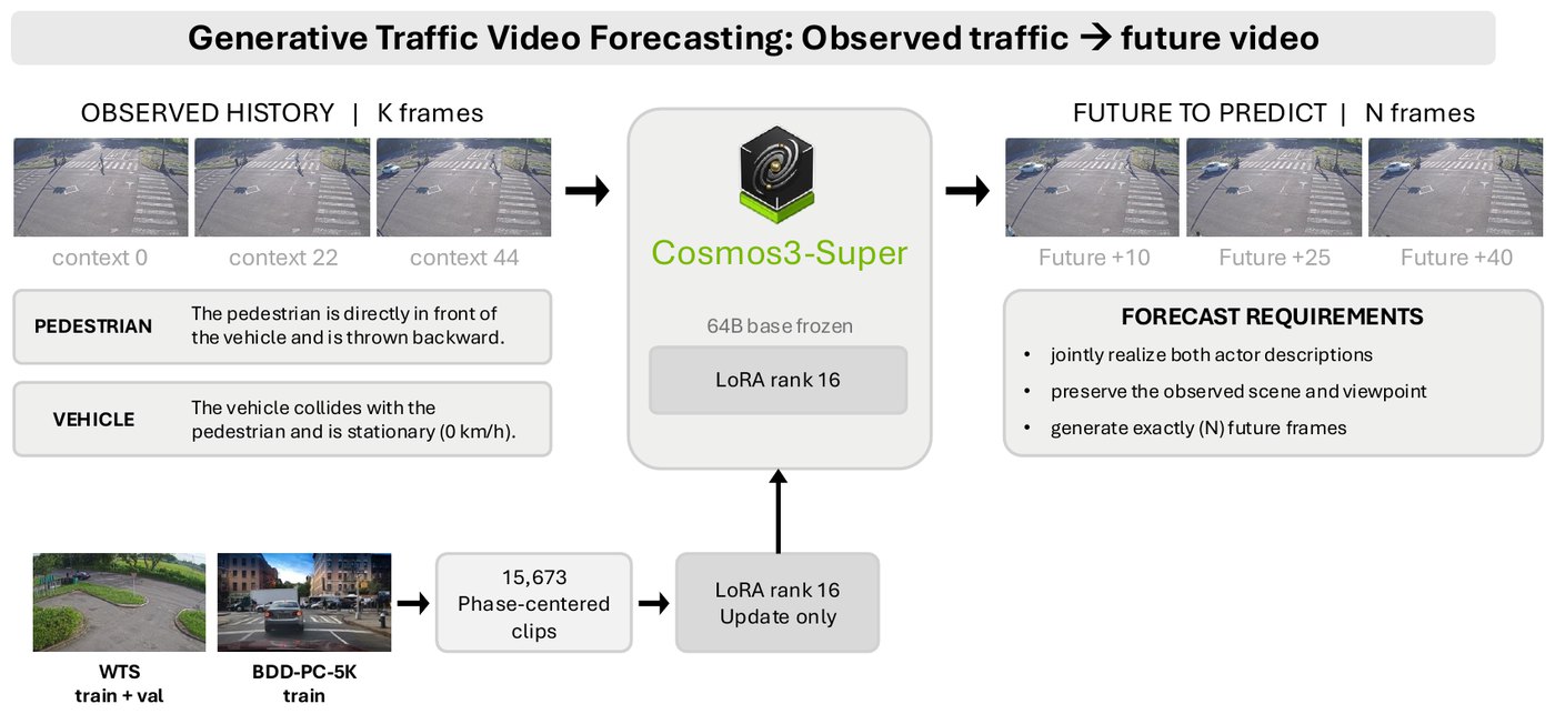 Pipeline — observed history and behavior descriptions into a LoRA-adapted Cosmos3-Super, producing N future frames