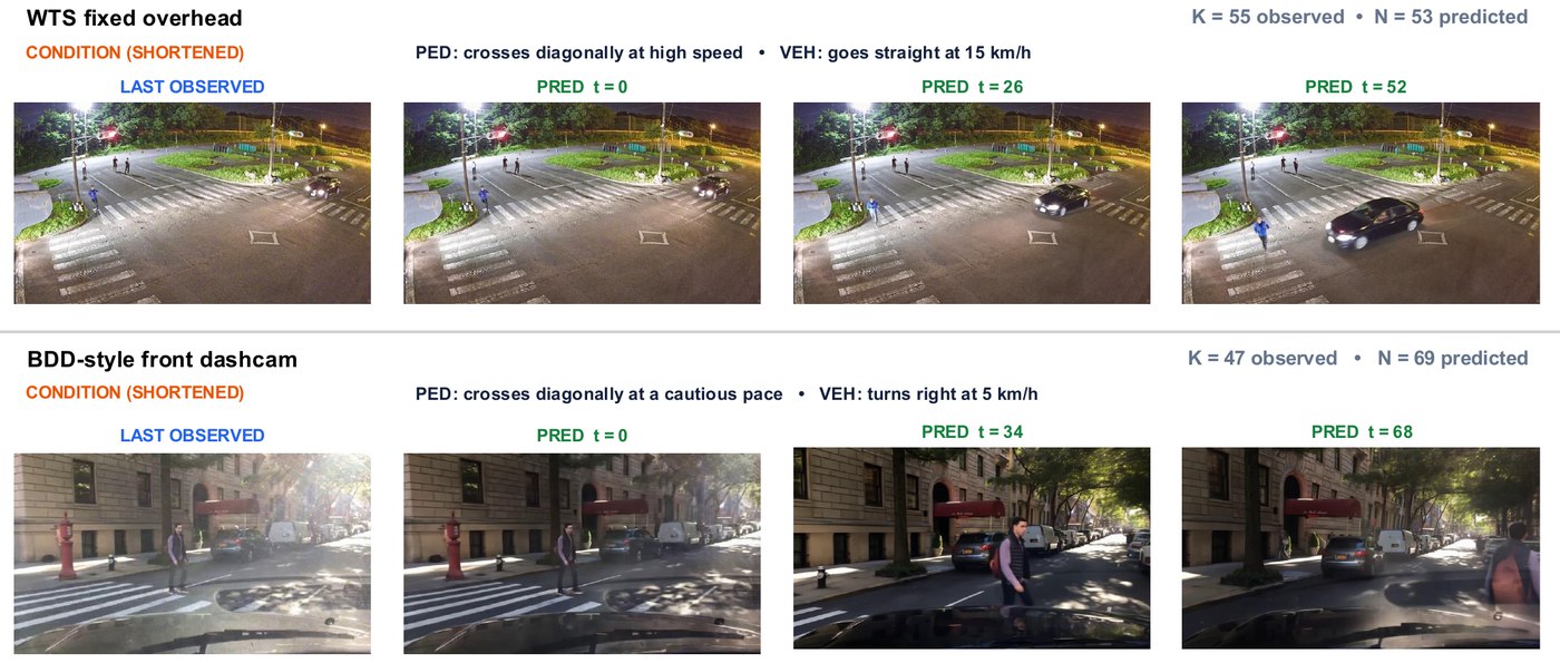 Generated future frames for a fixed-overhead and a dashcam scene, conditioned on pedestrian and vehicle descriptions