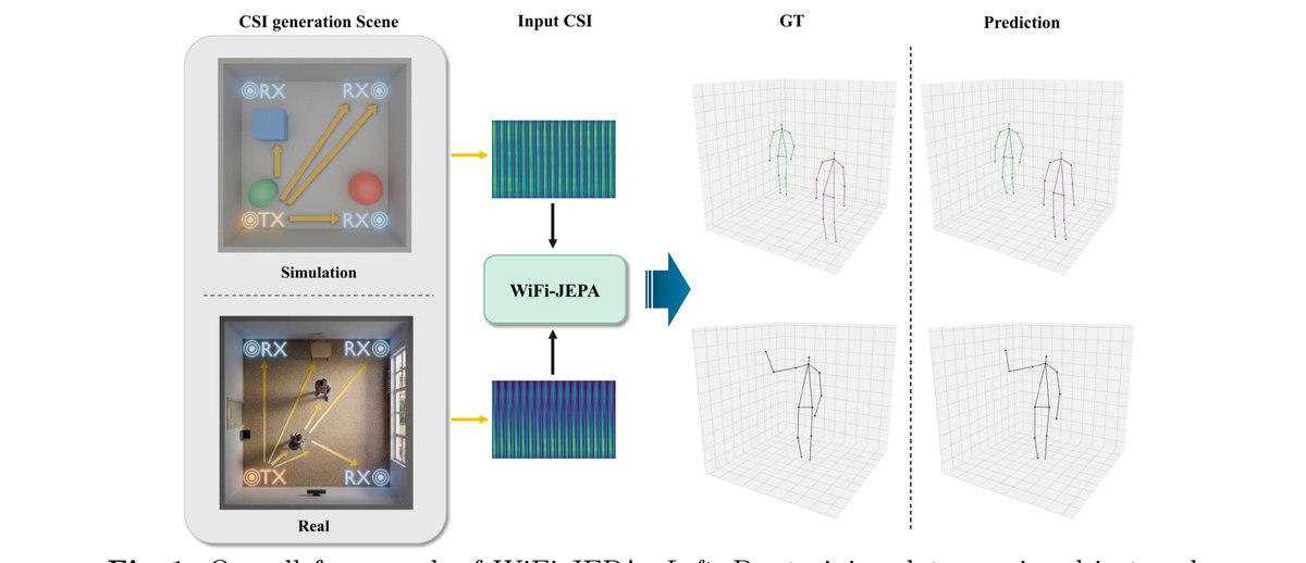 WiFi-JEPA — simulated and real CSI to 3D pose